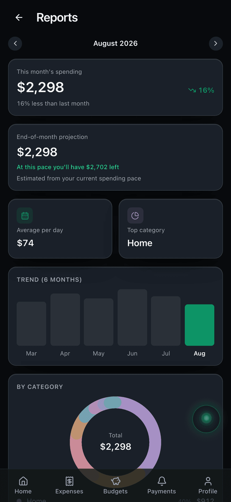 Zent reports: spending over time and a breakdown by category.